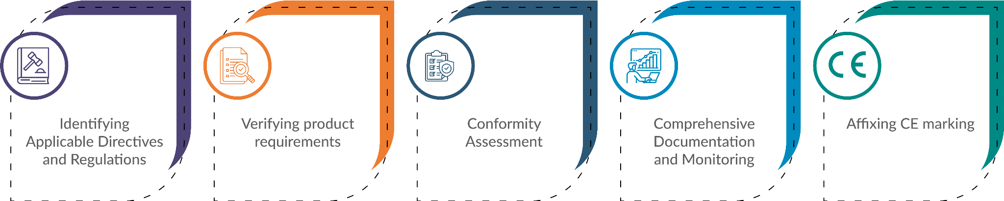 CE Marking Process for Seamless Product Compliance In EU Region