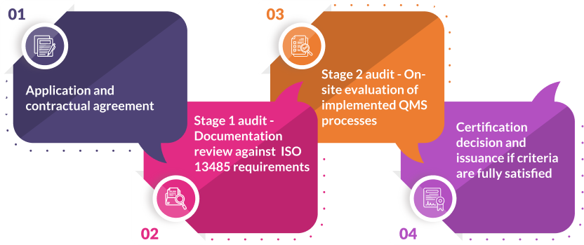 Achieving ISO 13485 Auditing Services Certification