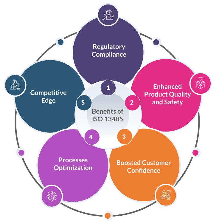 Benefits of ISO 13485 