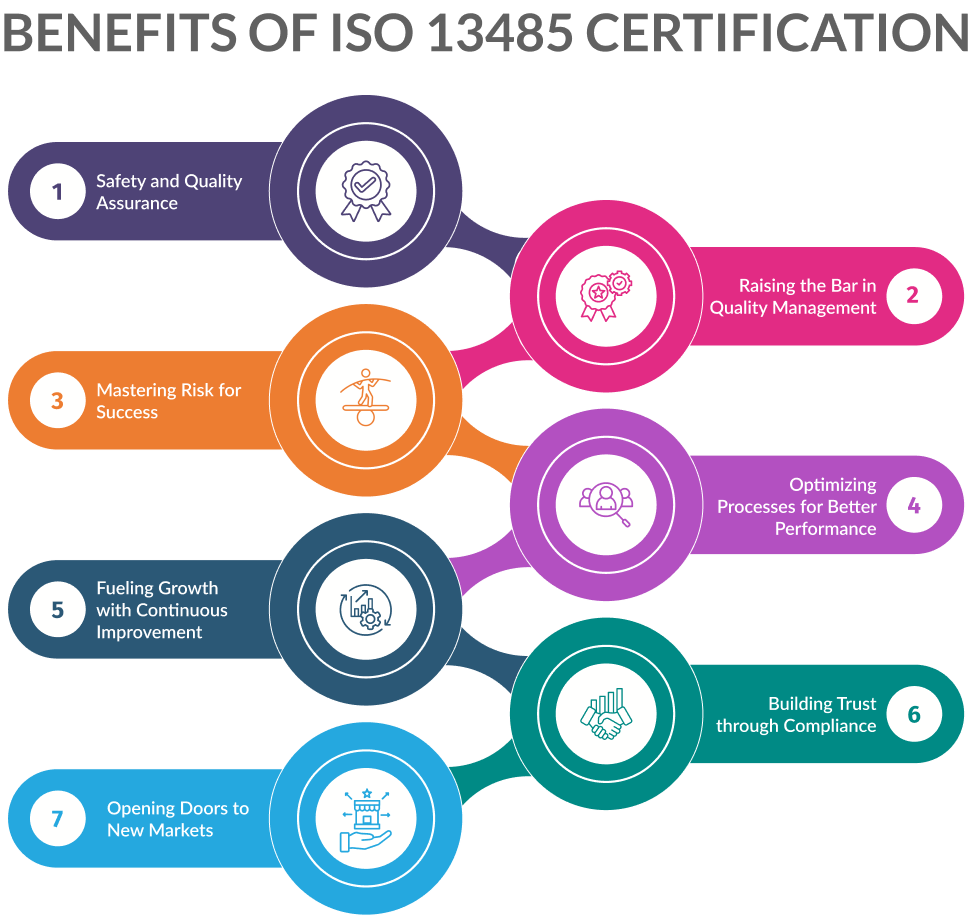 Benefits of ISO 13485 Certification