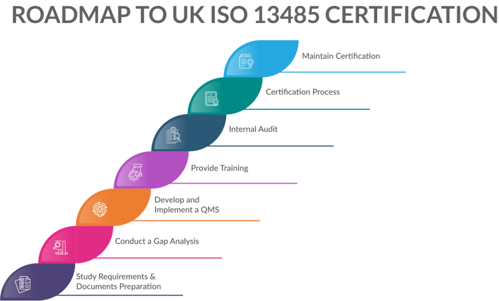 Roadmap to ISO 13485 Certification in the UK