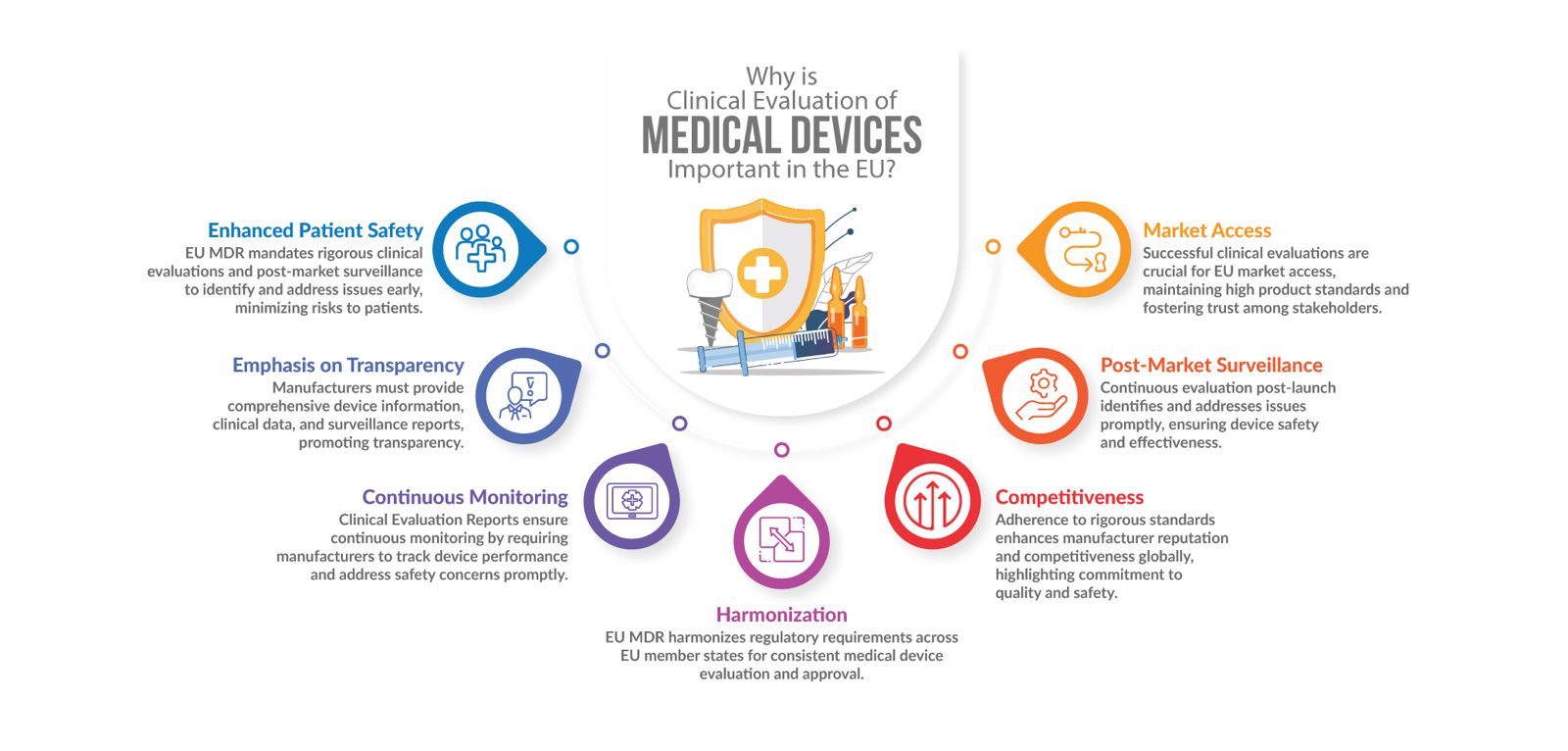 Clinical Evaluation of Medical Devices