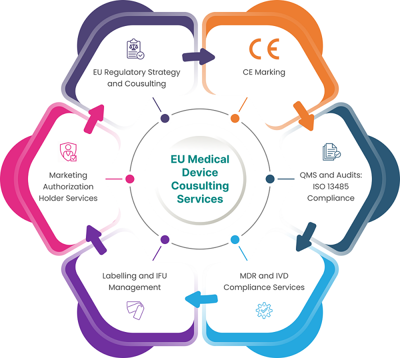 Services offered by EU Medical Device Consulting Companies 