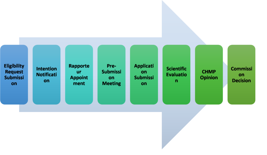 Steps To Obtain EU Marketing Authorization Holder