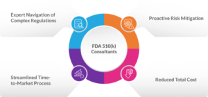 Advantages of US FDA 510k Consultants