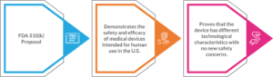 Overview of US FDA 510k Consultants Proposal