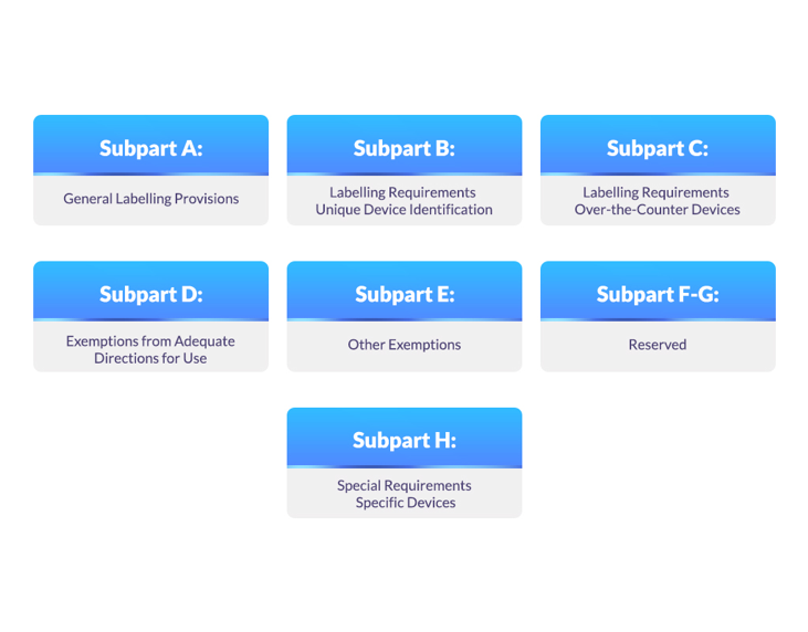 Subparts Under the 21 CFR 801